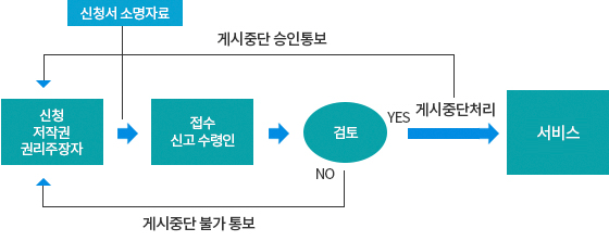 재게시요청 신청이미지